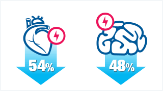 Infographic showing reduced risk of heart attack and stroke.